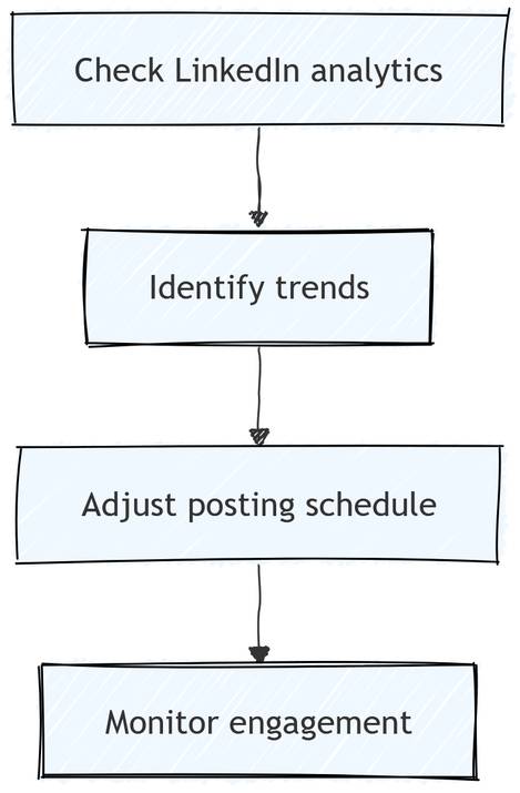 Using LinkedIn Analytics