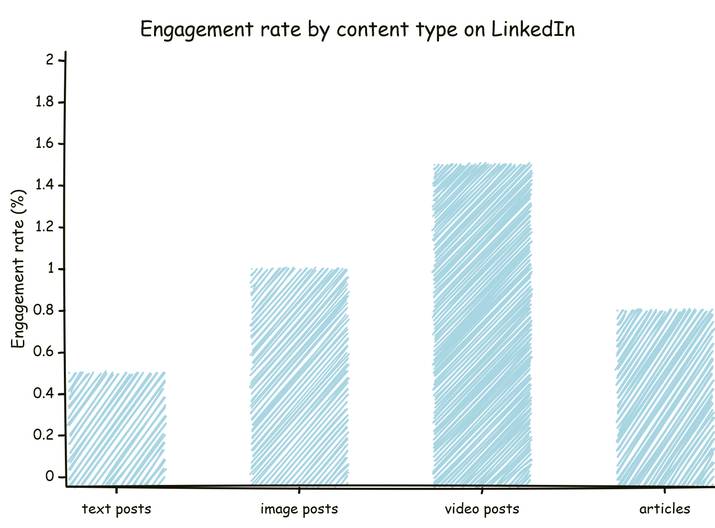 Engagement rate by content type on LinkedIn