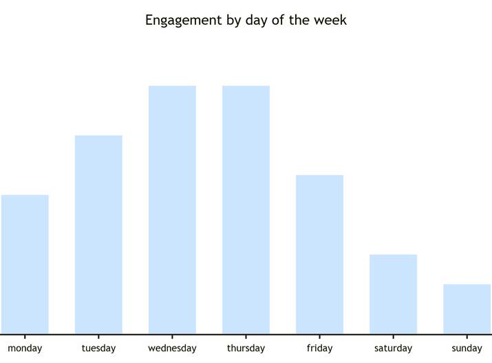Engagement by day of week