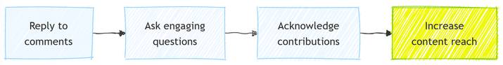 Reply to comments to increase content reach