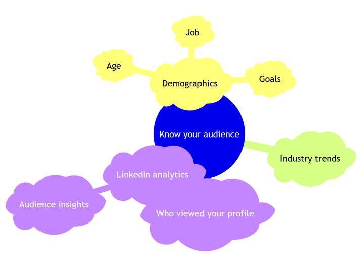 Know your audience