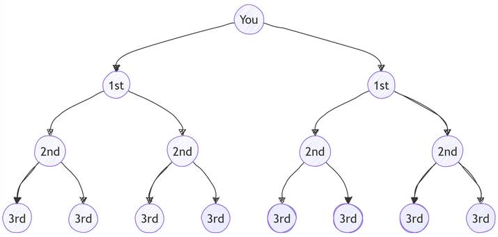 LinkedIn Connection Degrees