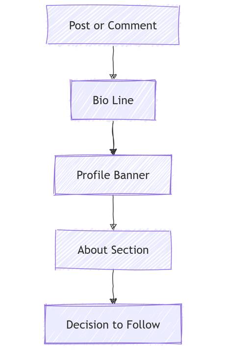 LinkedIn Profile Follow Funnel Steps