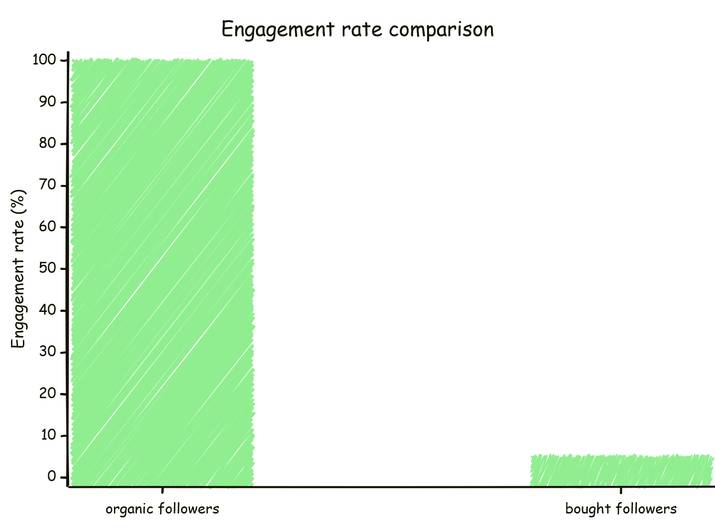Engagement rate comparison: Organic vs Bought